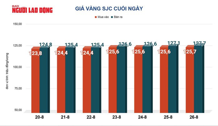 Giá vàng hôm nay 27-8: Bật tăng mạnh mẽ - 2
