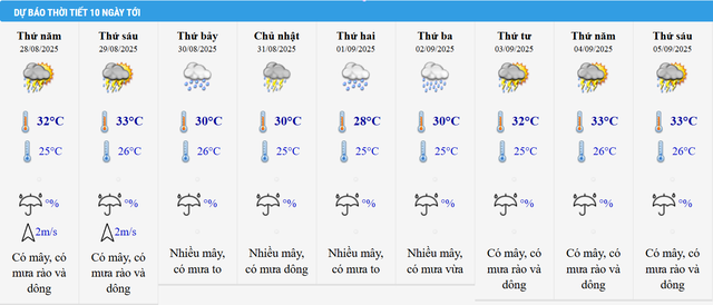 Bảng dự báo thời tiết 10 ngày tới của Trung tâm dự báo KTTV Quốc gia.