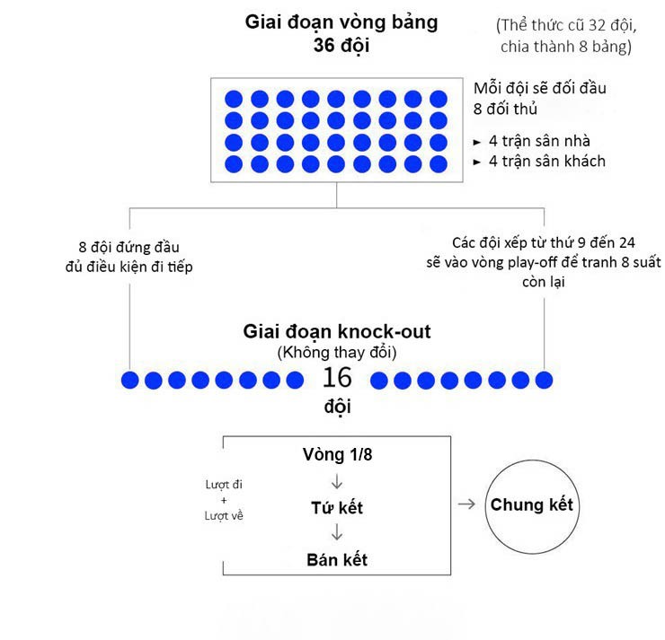 Thể thức thi đấu Cúp C1 mùa 2025/26