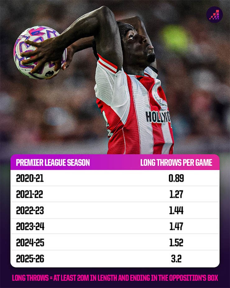 Xu hướng ném biên dài đang trở lại Premier League