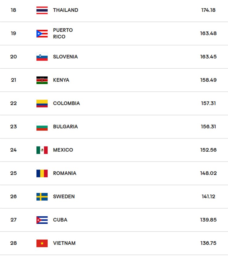 Tuyển Việt Nam tụt xuống hạng 28, Kenya vươn lên hạng 21 thế giới