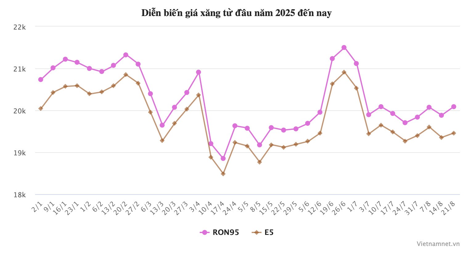 Giá xăng ngày mai có thể tăng lần thứ 2 liên tiếp - 2