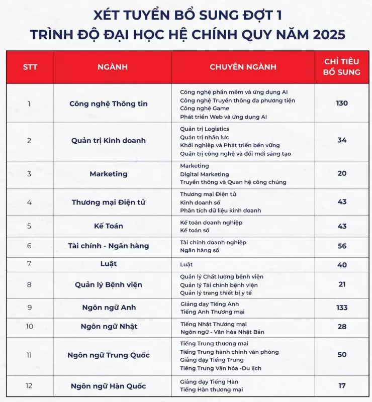 Chỉ tiêu tuyển sinh bổ sung từng ngành của Trường ĐH Hùng Vương TP.HCM