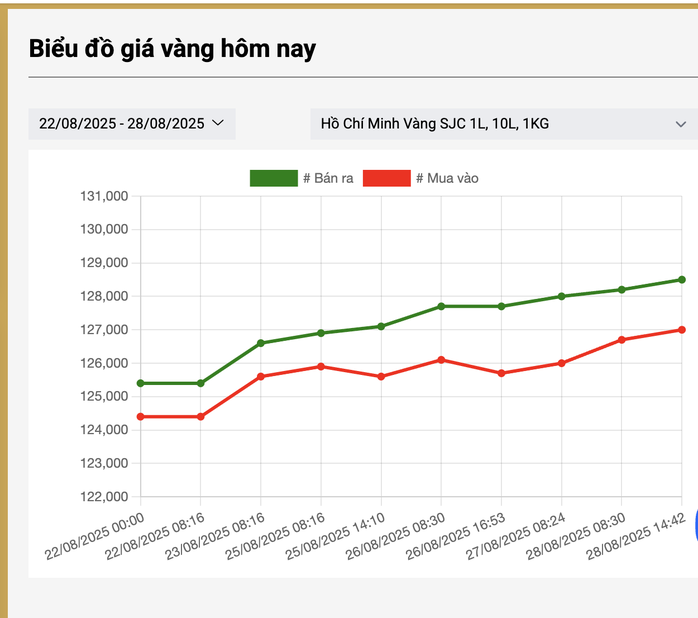 Giá vàng miếng SJC tăng gần 1 triệu đồng/lượng tại các công ty vàng và ngân hàng thương mại trong những ngày qua