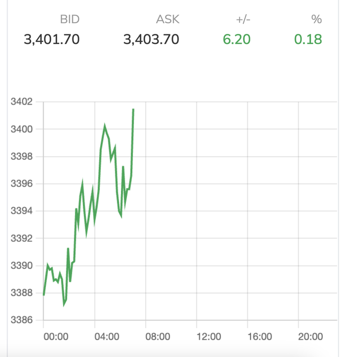 Giá vàng thế giới cũng nhảy vọt vào cuối ngày, vượt mốc 3.400 USD/ounce