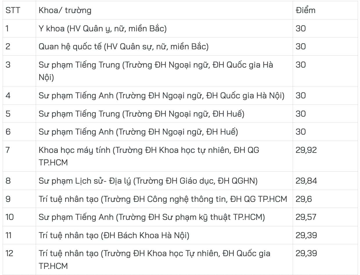Lí do nhiều ngành có điểm chuẩn tăng cao - 1