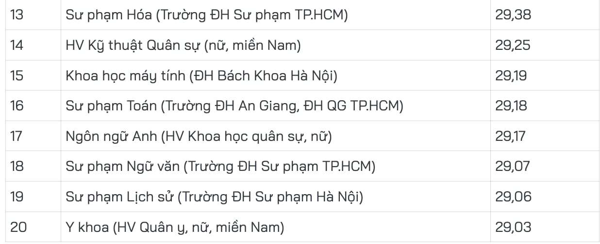 Lí do nhiều ngành có điểm chuẩn tăng cao - 2