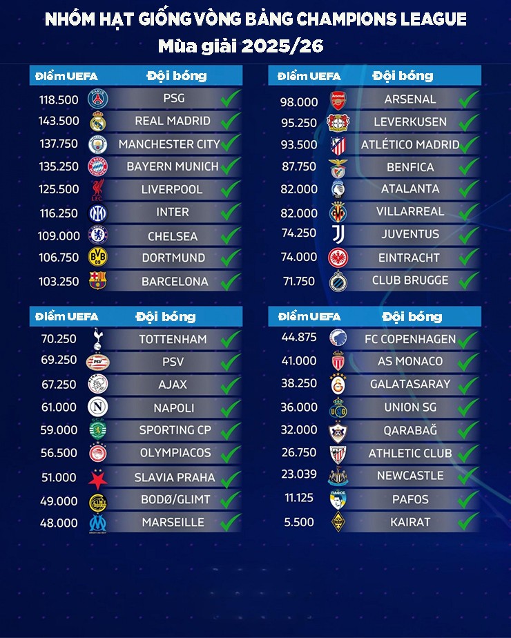 Nóng rực bốc thăm Cúp C1: Chờ thư hùng Barca - Arsenal, đại gia Anh âu lo - 3