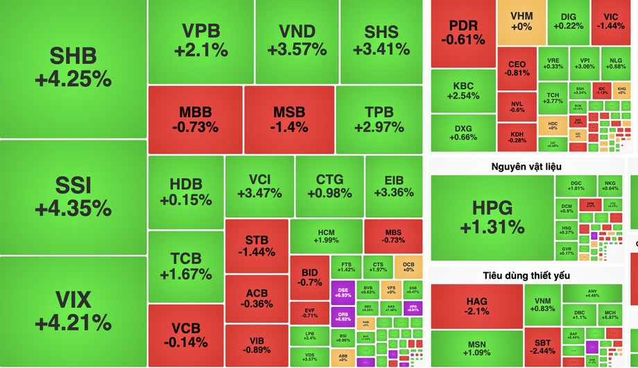 Tổng quan thị trường chứng khoán hôm nay