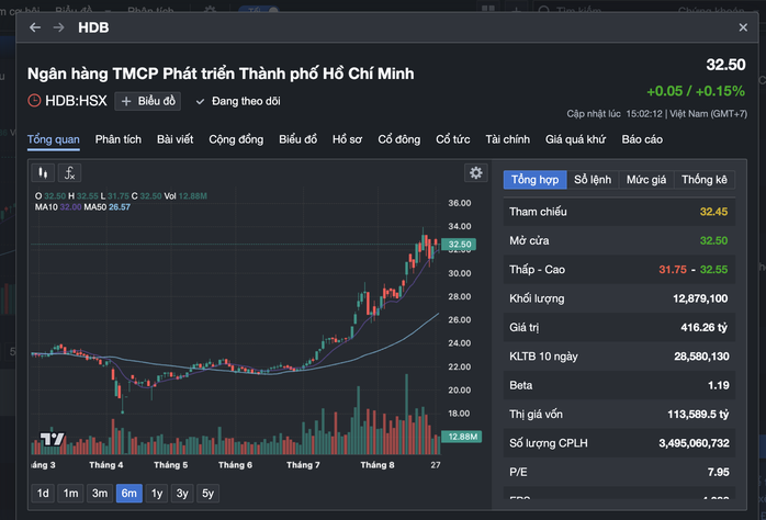 Nhiều cổ phiếu dòng ngân hàng tăng mạnh thời gian qua như cổ phiếu HDB của HDBank tăng gần 50% chỉ trong gần 2 tháng qua