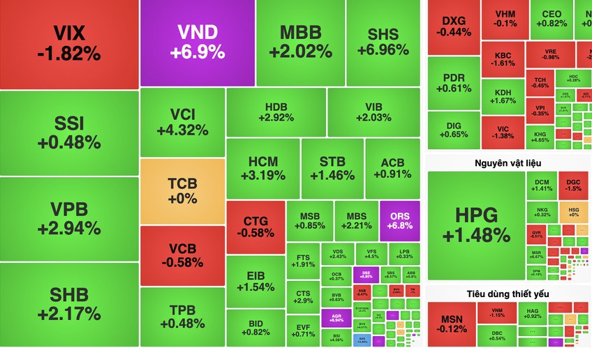 VN-Index ngày 29/8/2025 tăng nhẹ 1,35 điểm (0,08%), đóng cửa tại 1.682,21 điểm