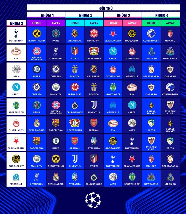 Bốc thăm vòng bảng Cúp C1: Real Madrid đấu Man City - Liverpool, PSG gặp Bayern - Barca - 3