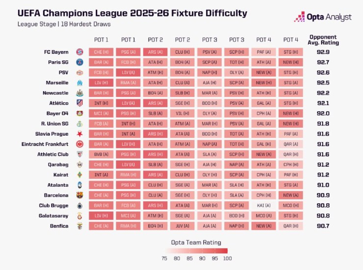 Đương kim vô địch PSG và Bayern Munich đối diện thách thức lớn