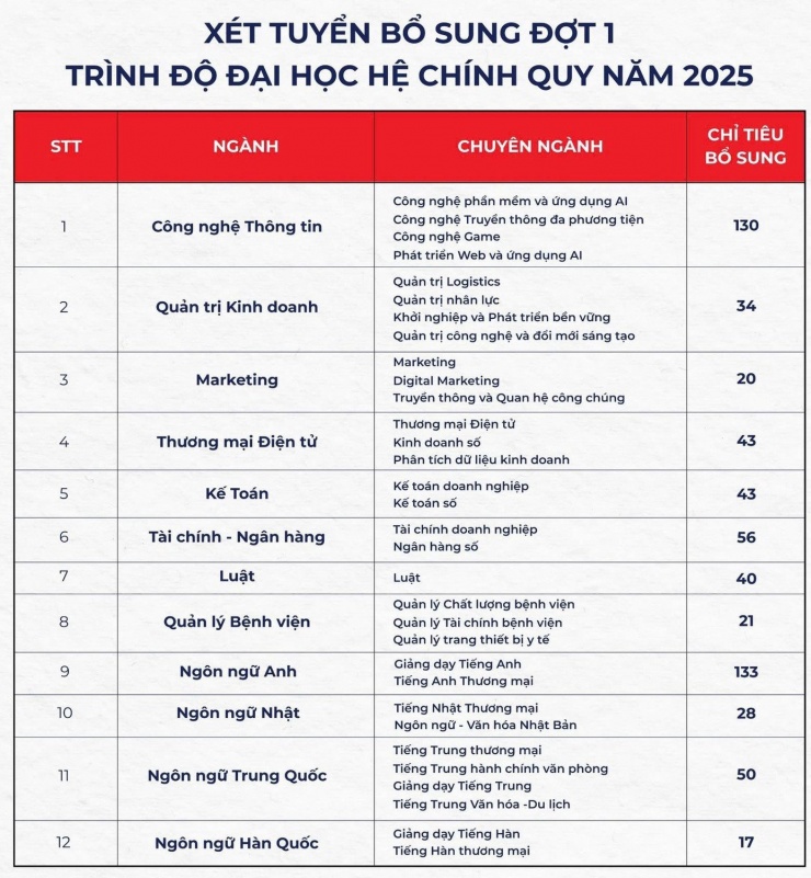 Điểm sàn chạm &#39;đáy&#39;, loạt trường đại học vẫn xét tuyển bổ sung hàng ngàn chỉ tiêu - 2