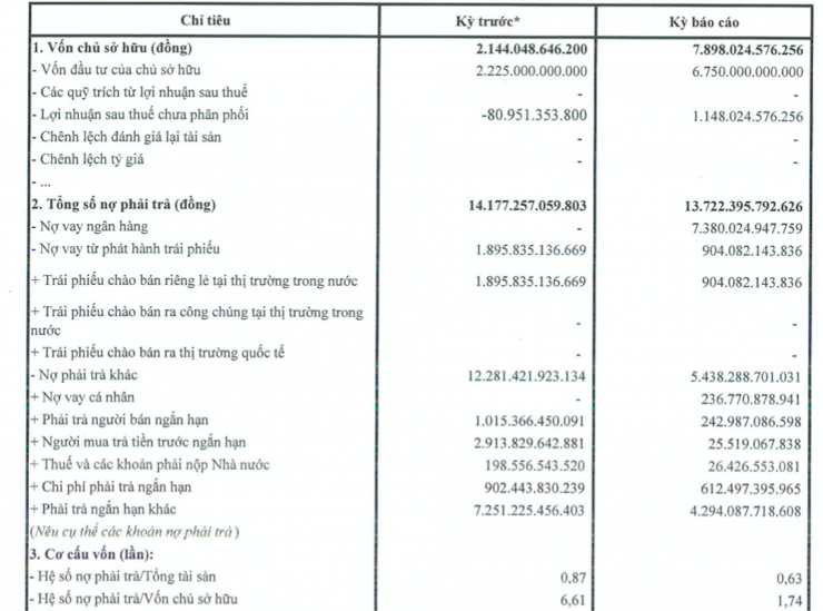 Tình hình tài chính của Phú Thọ Land. Nguồn: HNX