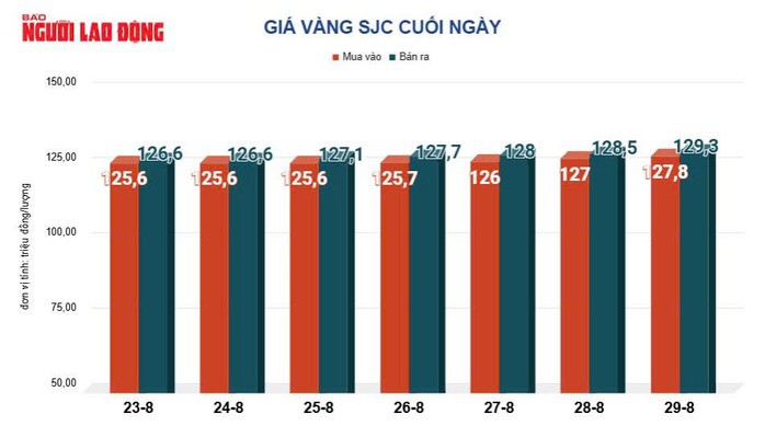 Giá vàng hôm nay 30-8: Tăng rất mạnh - 2