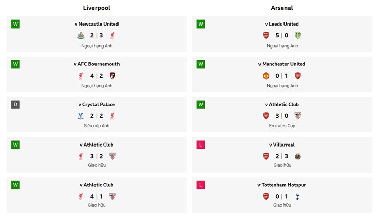 Phong độ gần đây của Liverpool và Arsenal