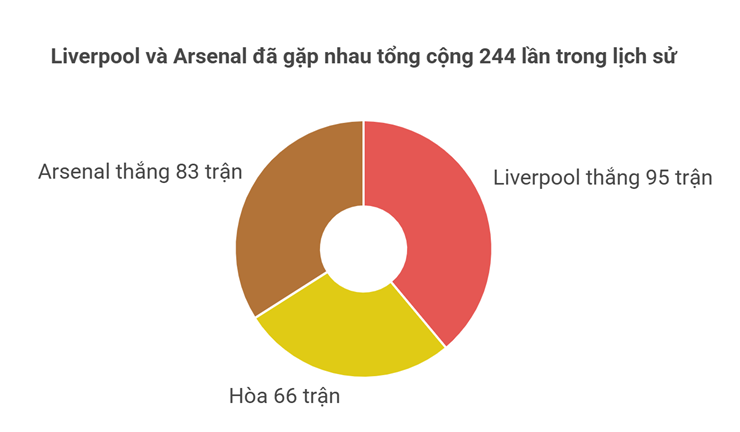 Nóng bỏng Liverpool - Arsenal: 198 bàn thắng, xứng danh "kỳ phùng địch thủ" - 2
