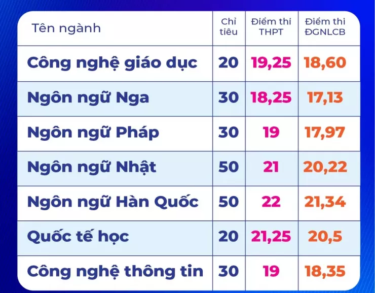Điểm nhận hồ sơ xét tuyển vào từng ngành
