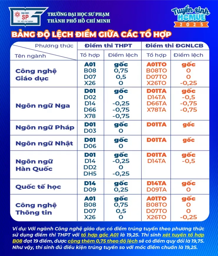 Trường đại học có điểm chuẩn ‘chót vót’ ở TP.HCM tiếp tục tuyển bổ sung - 2