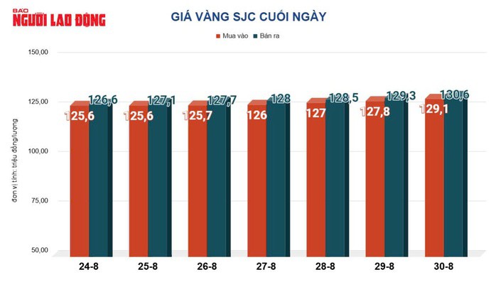 Giá vàng miếng SJC liên tục đi lên thời gian qua