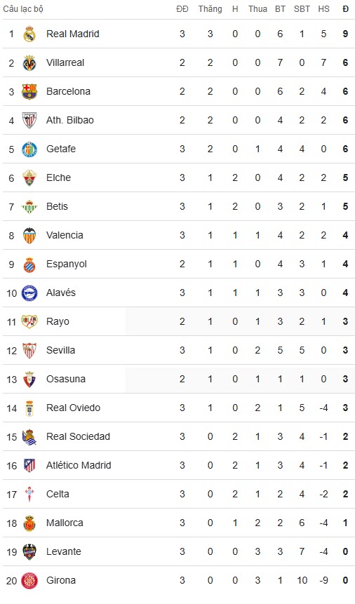 BXH La Liga sau ngày 30/8
