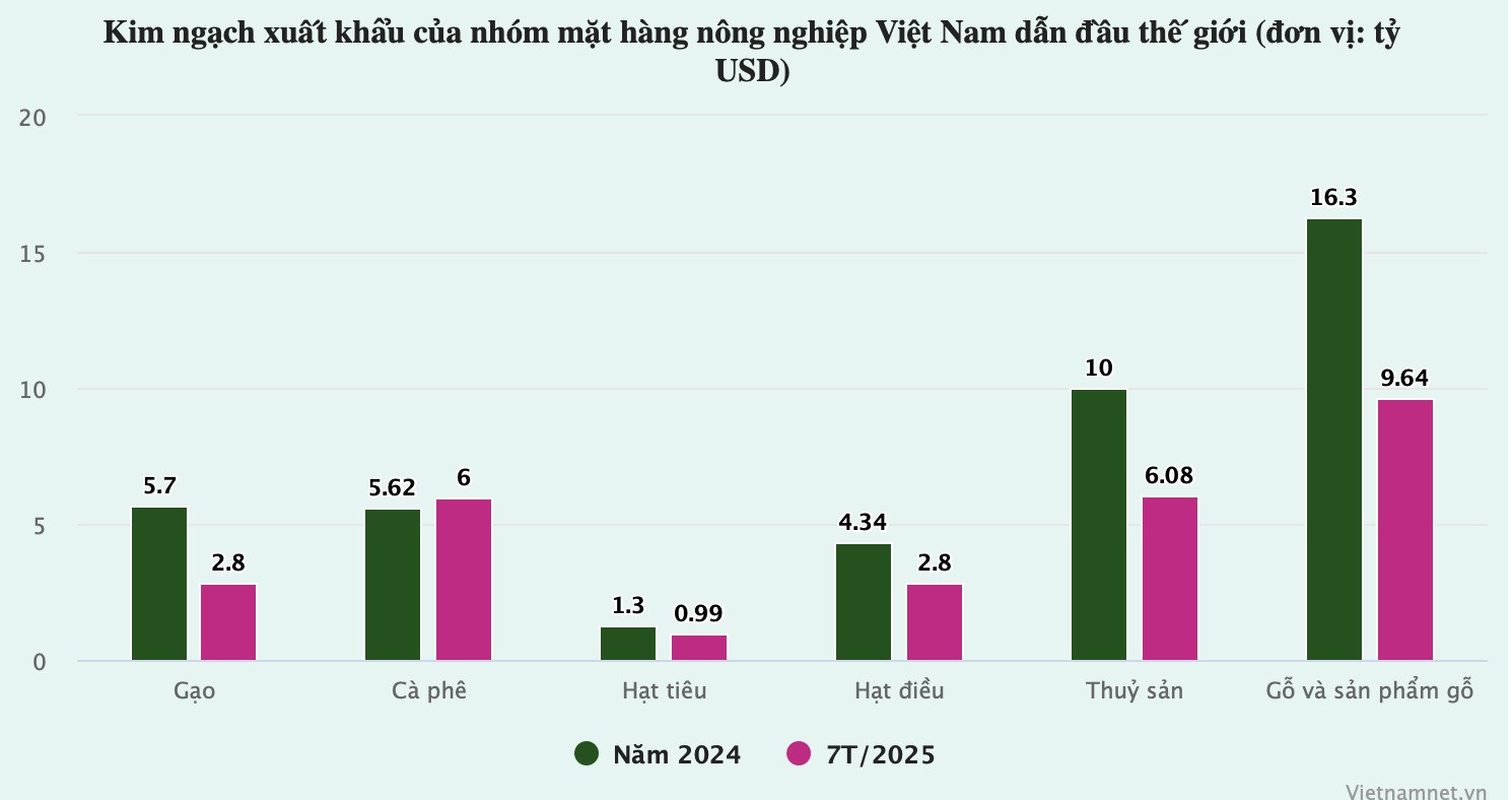 Việt Nam thành cường quốc xuất khẩu nông sản, nhiều mặt hàng dẫn đầu thế giới - 1