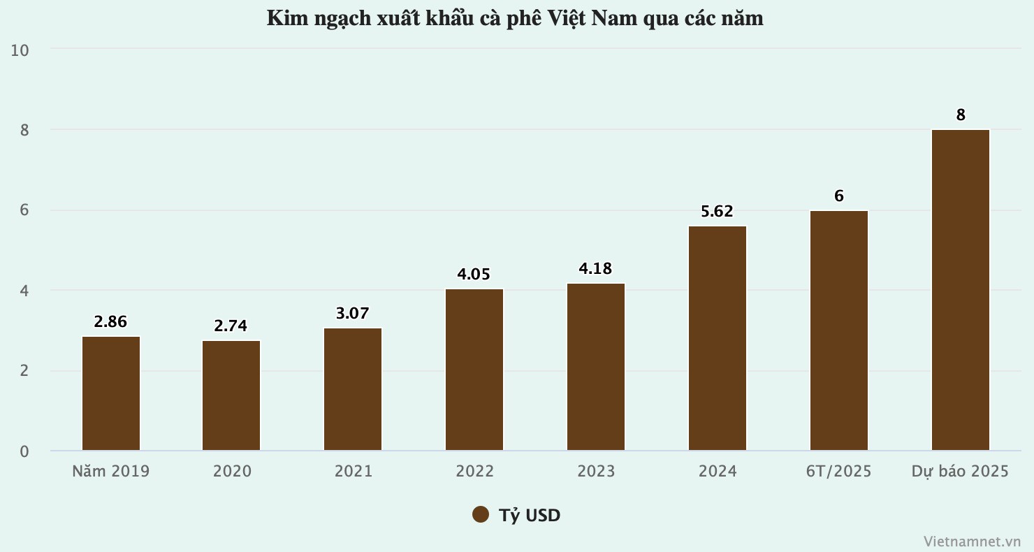 Việt Nam thành cường quốc xuất khẩu nông sản, nhiều mặt hàng dẫn đầu thế giới - 3