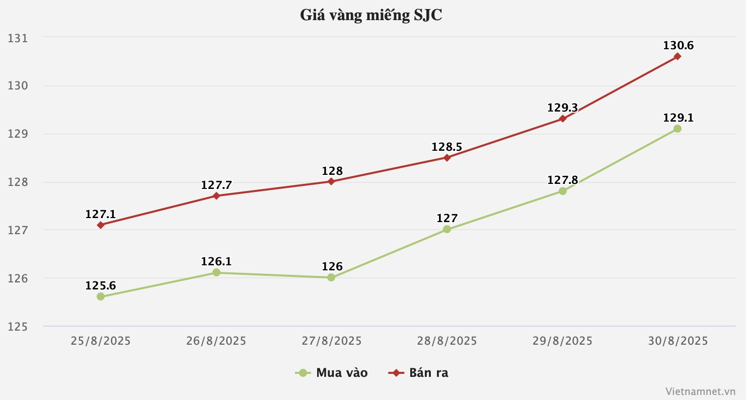 Một tuần vàng SJC tăng gần 4 triệu đồng/lượng, dự báo giá vàng sắp tới thế nào? - 1