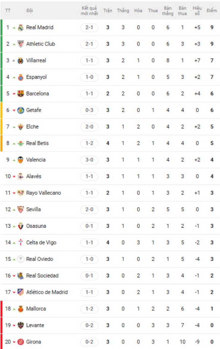 Nóng bảng xếp hạng La Liga: Barca chính thức mất ngôi đầu vào tay Real Madrid - 2