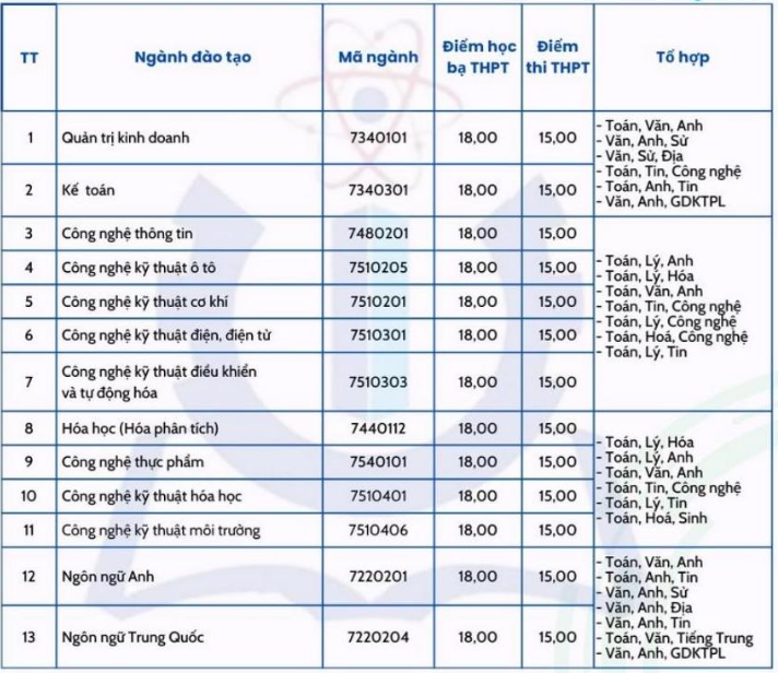 Nhiều trường đại học phía Bắc xét tuyển bổ sung năm 2025 từ 15 điểm - 1