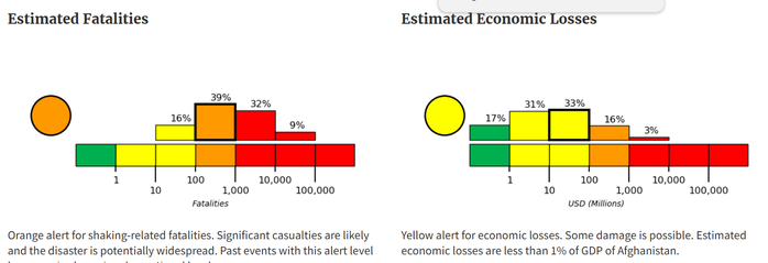 Dự báo của Mỹ về thiệt hại về người (bên trái) và tài sản do trận động đất hôm 1-9 ở Afghanistan - Ảnh: USGS