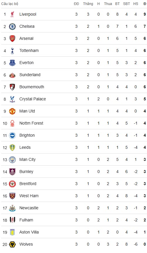 BXH Premier League sau ngày 31/8