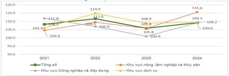Tốc độ tăng trưởng kinh tế số theo khu vực kinh tế giai đoạn 2021-2024 (%)