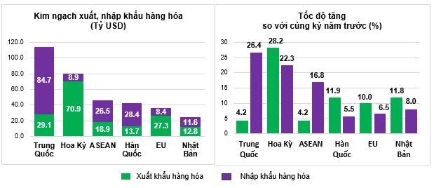 Thị trường xuất, nhập khẩu hàng hoá chủ yếu 6 tháng đầu năm 2025