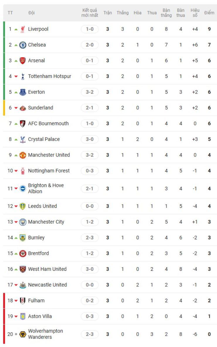 Rực lửa vòng 3 Ngoại hạng Anh: MU đã biết thắng, chỉ còn 3 đội bất bại - 5