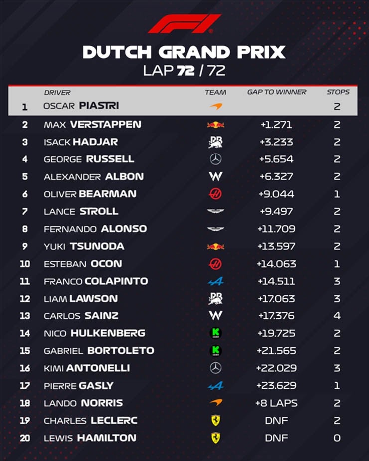 Kết quả Dutch GP 2025