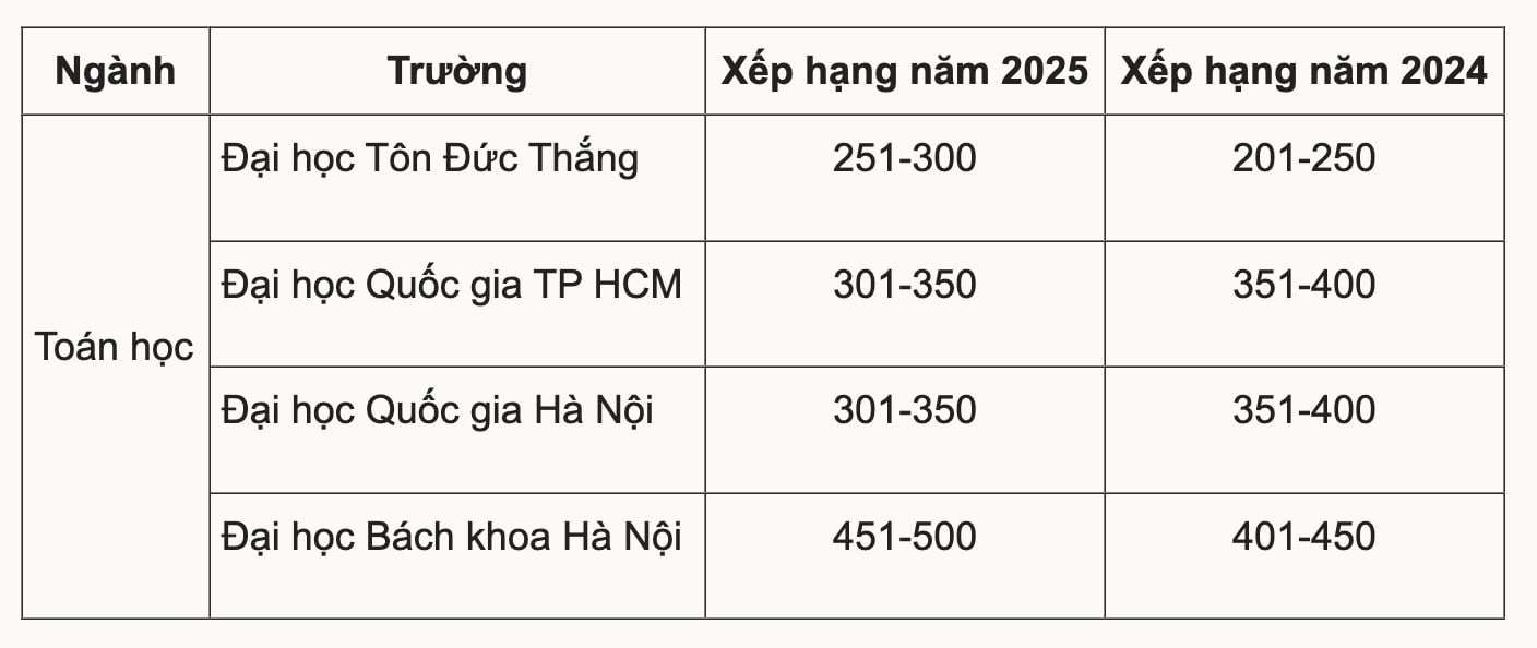 Đại học Quốc gia TP HCM muốn đưa ngành Toán vào top 150 thế giới - 2
