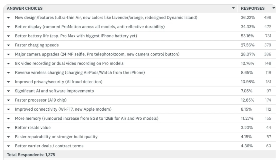 Những lý do khiến những người sở hữu iPhone hiện tại nâng cấp lên dòng iPhone 17.