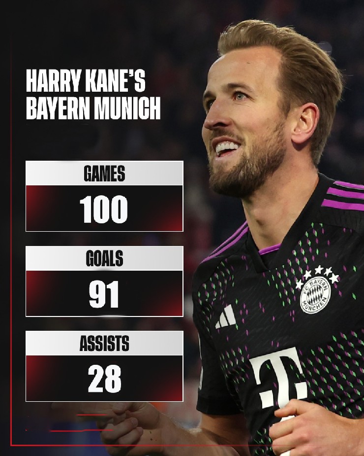 Thông số của Harry Kane sau 100 trận cho Bayern