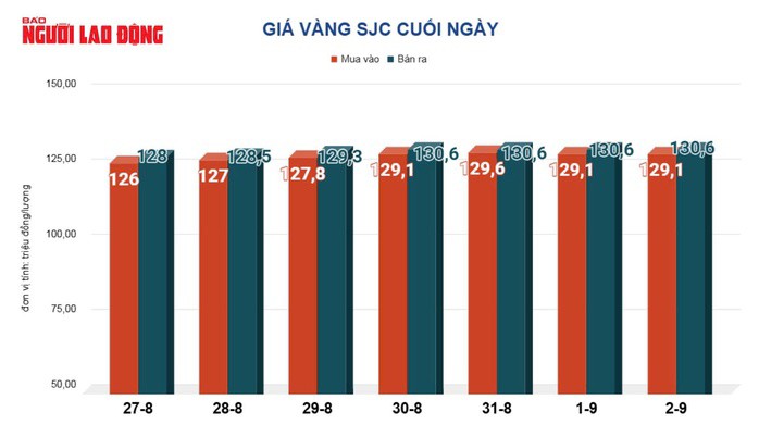 Giá vàng hôm nay 3-9: Tăng mạnh, lập kỷ lục cao nhất trong 14 năm qua - 2