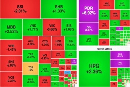 Kinh tế 24h: Thị trường chứng khoán giằng co sau kỳ nghỉ lễ