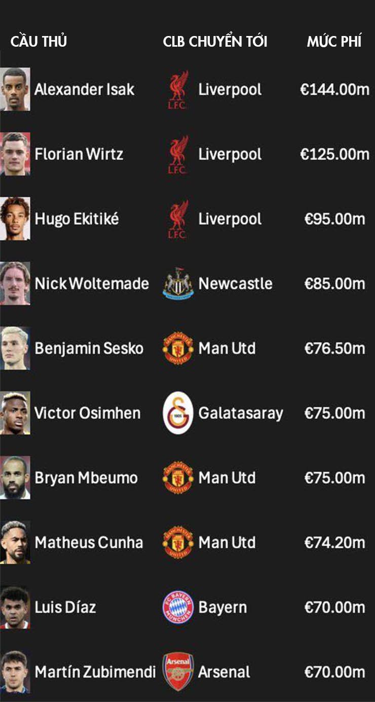 Danh sách top 10 phi vụ chuyển nhượng đắt giá nhất hè 2025 (Transfermarkt thống kê)