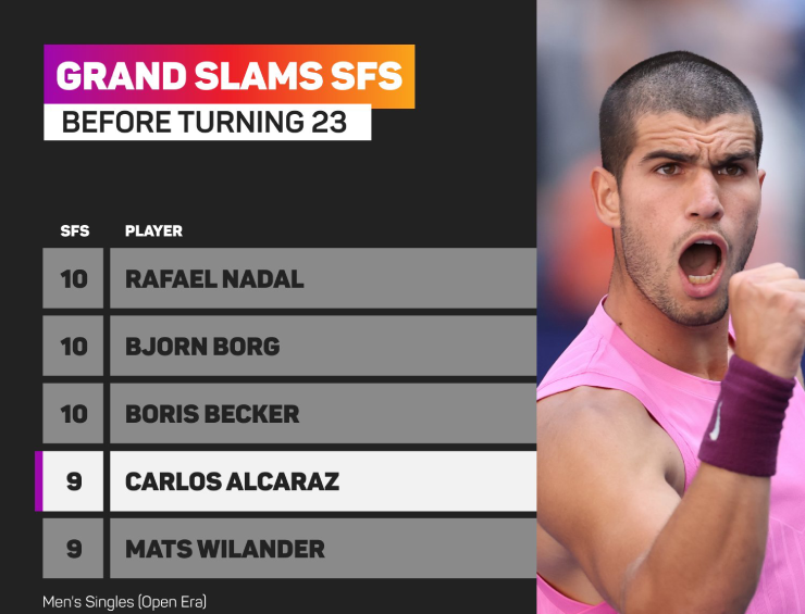 Alcaraz, tay vợt trẻ tuổi đầy tài năng, tiếp tục khẳng định vị thế dẫn đầu thế hệ mới với những thành tích thần tốc chưa từng có từ thời Bjorn Borg, Rafael Nadal và Boris Becker, trở thành một trong những hiện tượng hiếm hoi trong lịch sử tennis khi ngay trước tuổi 23 đã lọt vào 9 trận bán kết Grand Slam