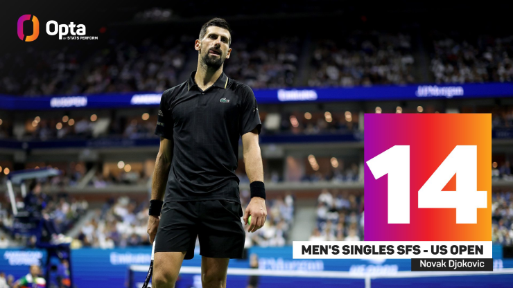 Novak Djokovic, huyền thoại sống của làng tennis, đang tiếp tục làm nên lịch sử khi ghi danh vào lần thứ 14 ở bán kết US Open, san bằng kỷ lục của Jimmy Connors cho số lần vào bán kết nhiều nhất tại giải đấu này trong Kỷ nguyên Mở (từ 1968). Sự ổn định và tính bền bỉ của tay vợt người Serbia vẫn khiến giới chuyên môn và người hâm mộ phải kính phục