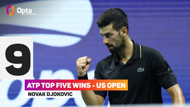 Ngoài ra, Djokovic còn sở hữu thành tích ấn tượng với 9 lần chiến thắng các đối thủ thuộc top 5 ATP ngay tại US Open, con số ngang bằng với những tên tuổi huyền thoại như Ivan Lendl, Pete Sampras và Roger Federer