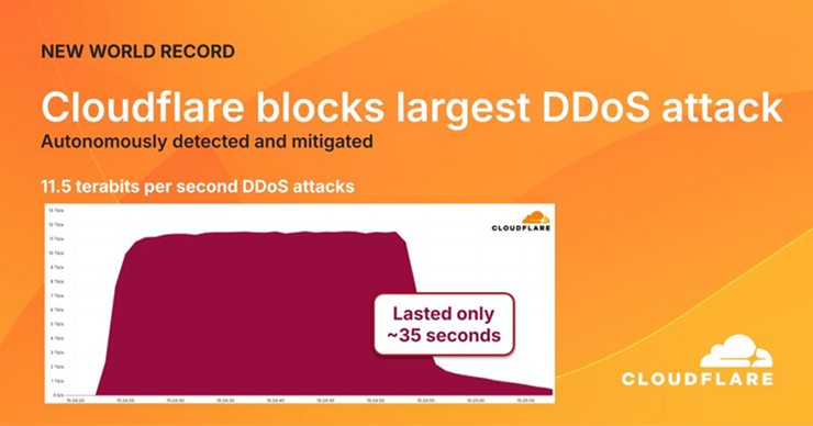 Kỷ lục cuộc tấn công DDoS 11,5 Terabit chỉ trong 35 giây.
