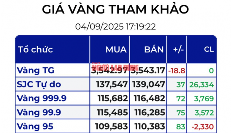 Xuất hiện mốc giá 139 triệu đồng/lượng trên thị trường tự do
