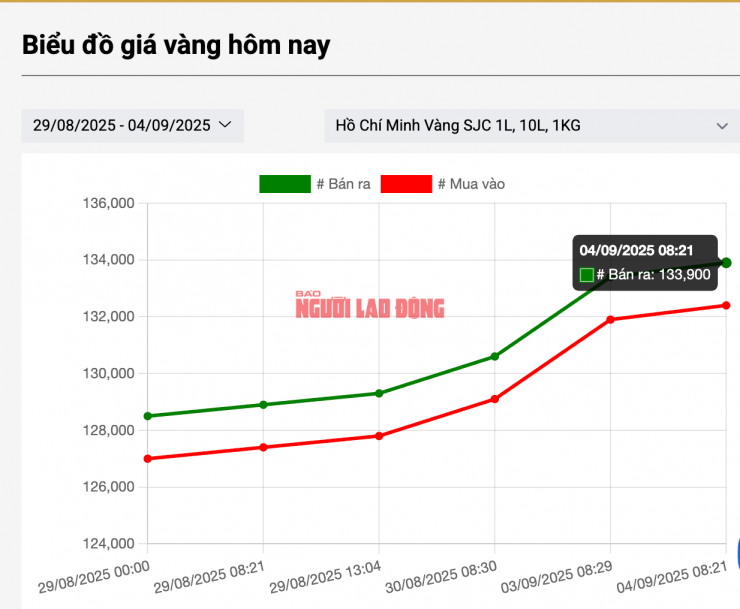 Giá vàng miếng SJC nhảy vọt trong những ngày qua