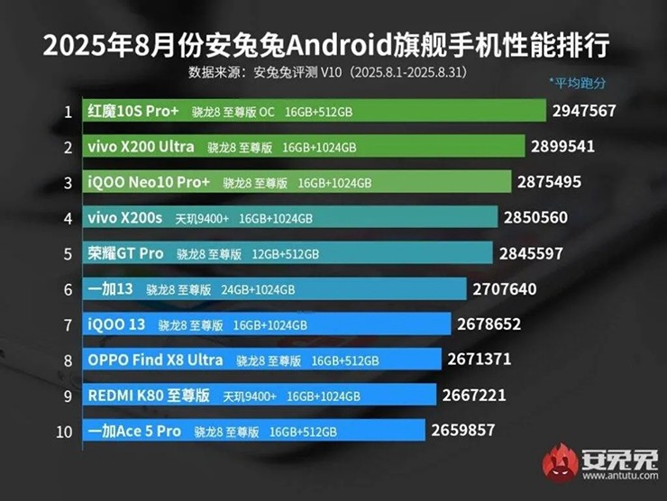 Danh sách Top 10 smartphone Android mạnh nhất trong tháng 8/2025.